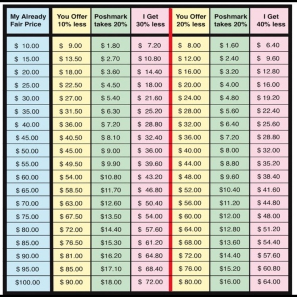 Poshmark Offer Etiquette Chart